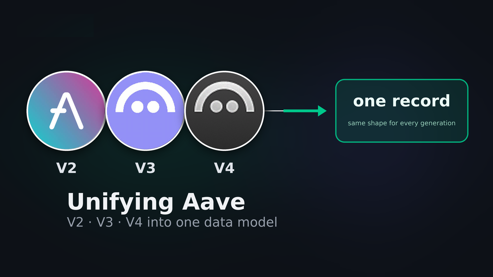 Illustration for “Three Aave Versions, One Unified Data Model”